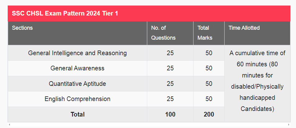 SSC CHSL Exam Patterns 2024